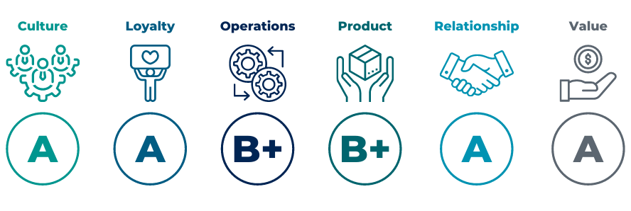 Pareto Intelligence Customer Experience Pillars - 2021 KLAS Risk Adjustment Performance Report