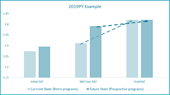 Effect of prospective risk documentation program on RAF score and revenue.