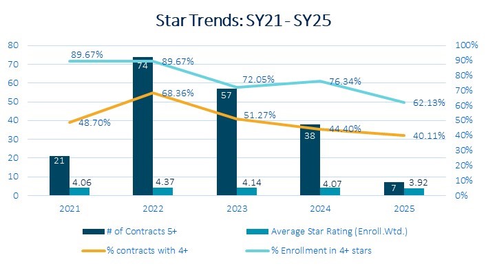 Star Trend Graph SY21 - SY25