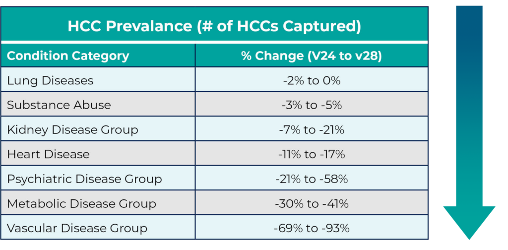 Pareto Insights Medicare Advantage Payment Year 2024 Model Update (v28)